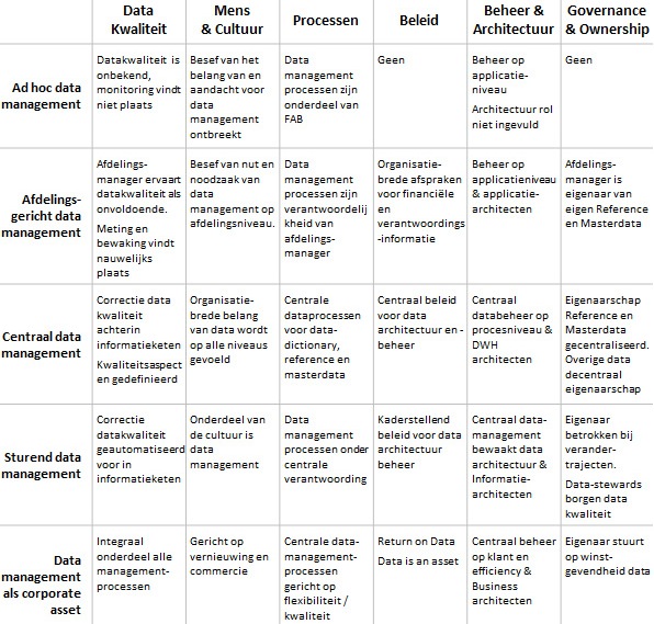 Datamanagement - Bisnez